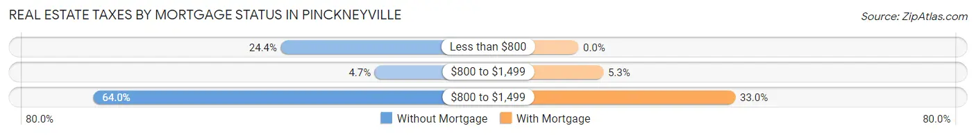 Real Estate Taxes by Mortgage Status in Pinckneyville