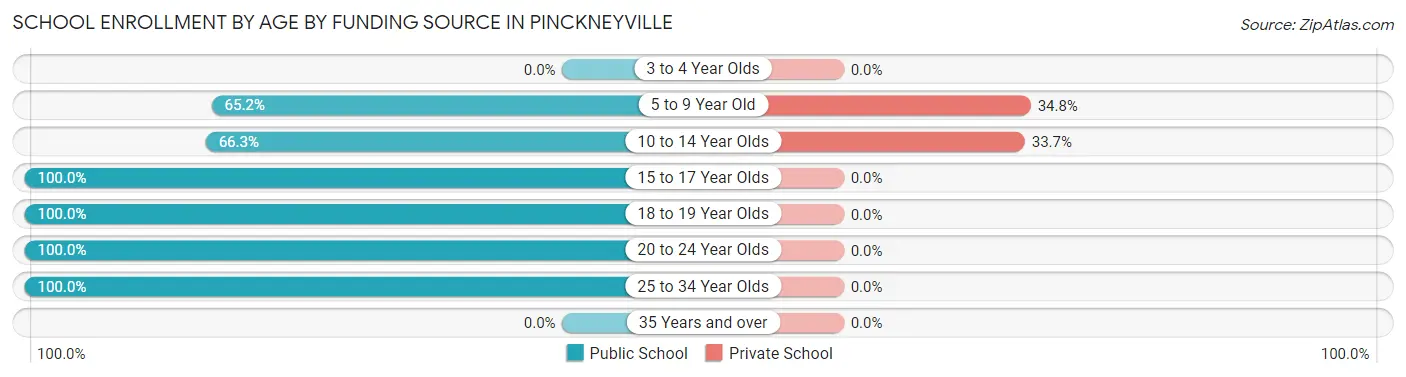 School Enrollment by Age by Funding Source in Pinckneyville