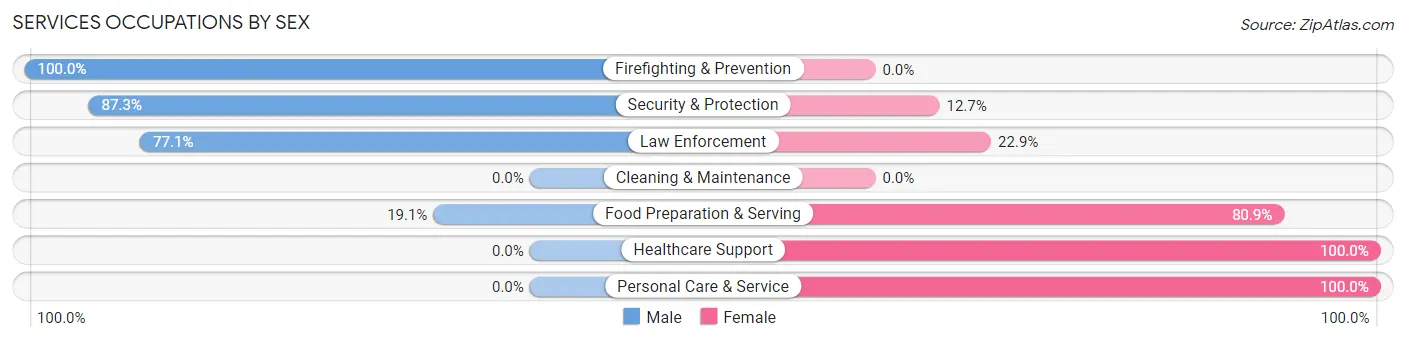 Services Occupations by Sex in Pinckneyville