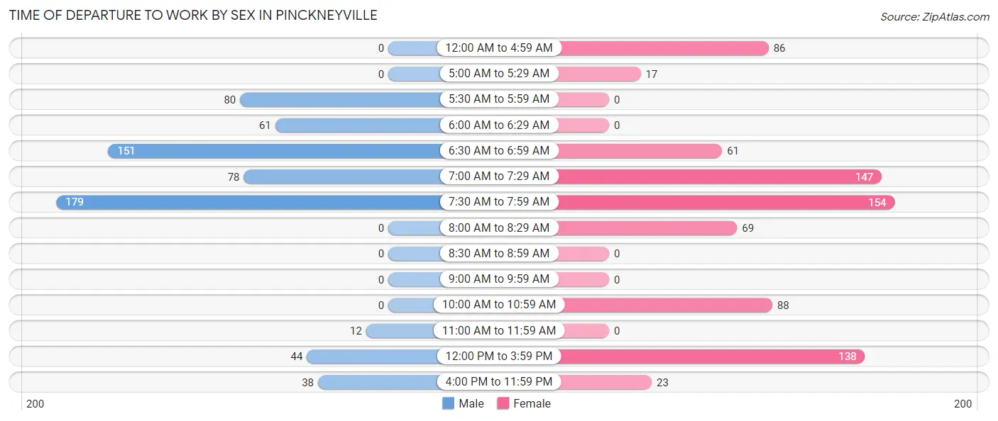 Time of Departure to Work by Sex in Pinckneyville