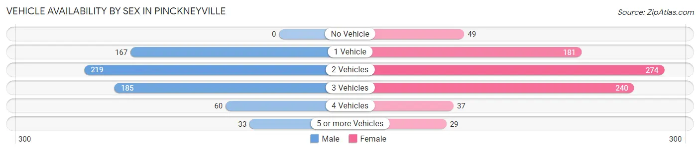 Vehicle Availability by Sex in Pinckneyville