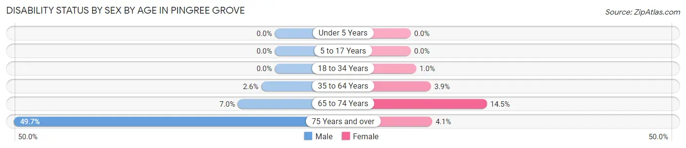 Disability Status by Sex by Age in Pingree Grove