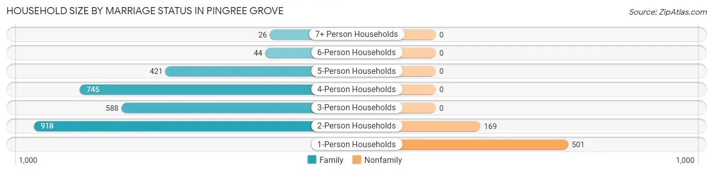 Household Size by Marriage Status in Pingree Grove