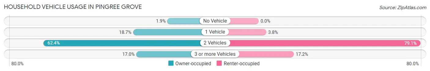 Household Vehicle Usage in Pingree Grove