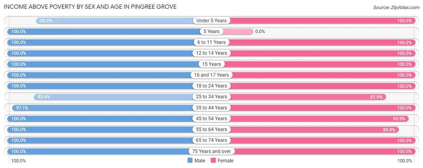 Income Above Poverty by Sex and Age in Pingree Grove