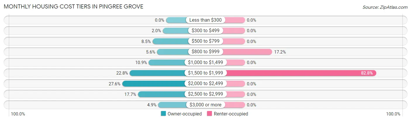 Monthly Housing Cost Tiers in Pingree Grove