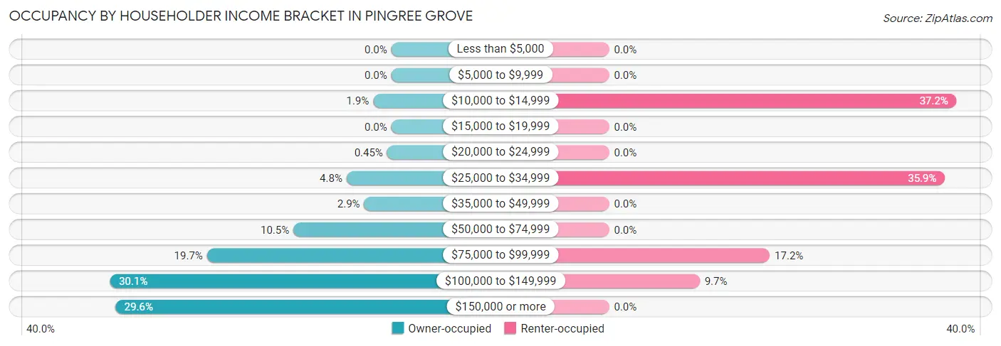 Occupancy by Householder Income Bracket in Pingree Grove