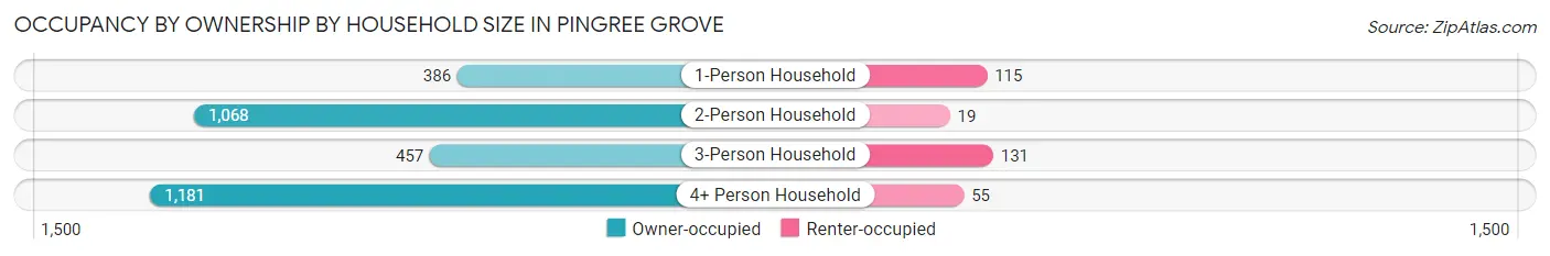 Occupancy by Ownership by Household Size in Pingree Grove