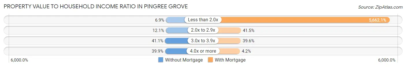 Property Value to Household Income Ratio in Pingree Grove