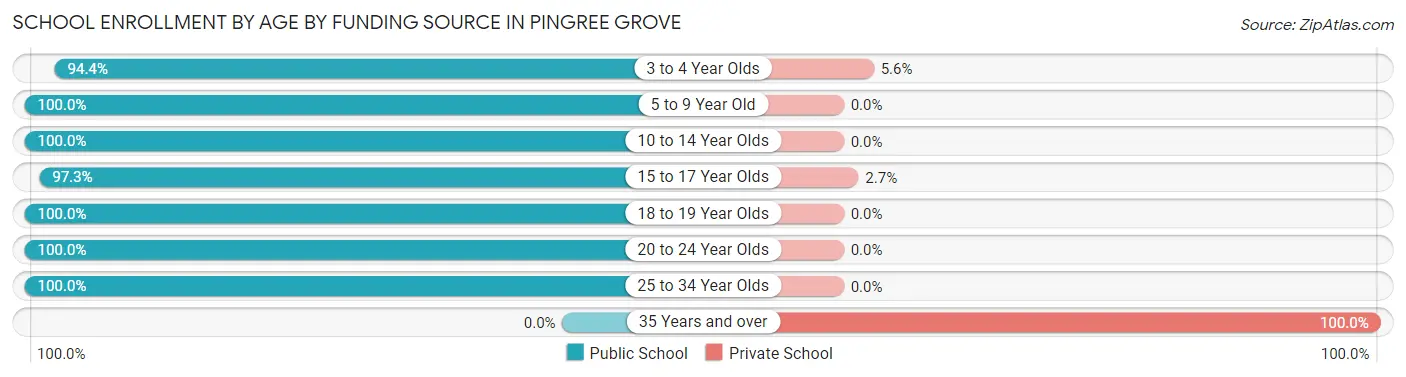 School Enrollment by Age by Funding Source in Pingree Grove