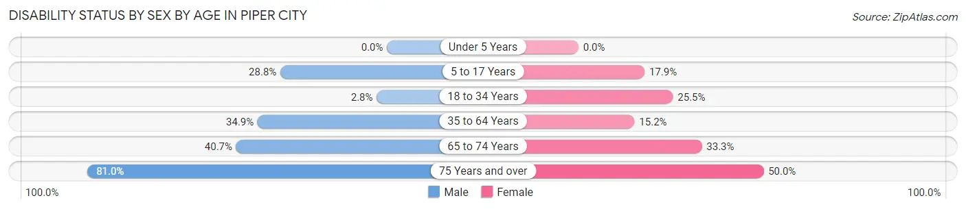 Disability Status by Sex by Age in Piper City