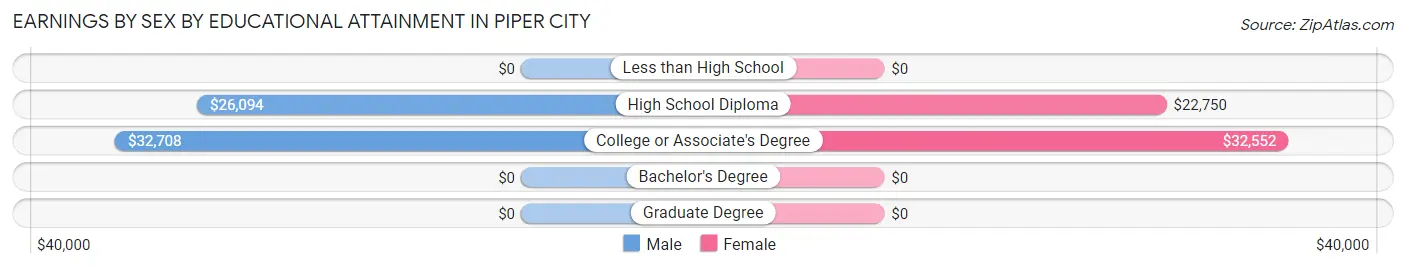 Earnings by Sex by Educational Attainment in Piper City
