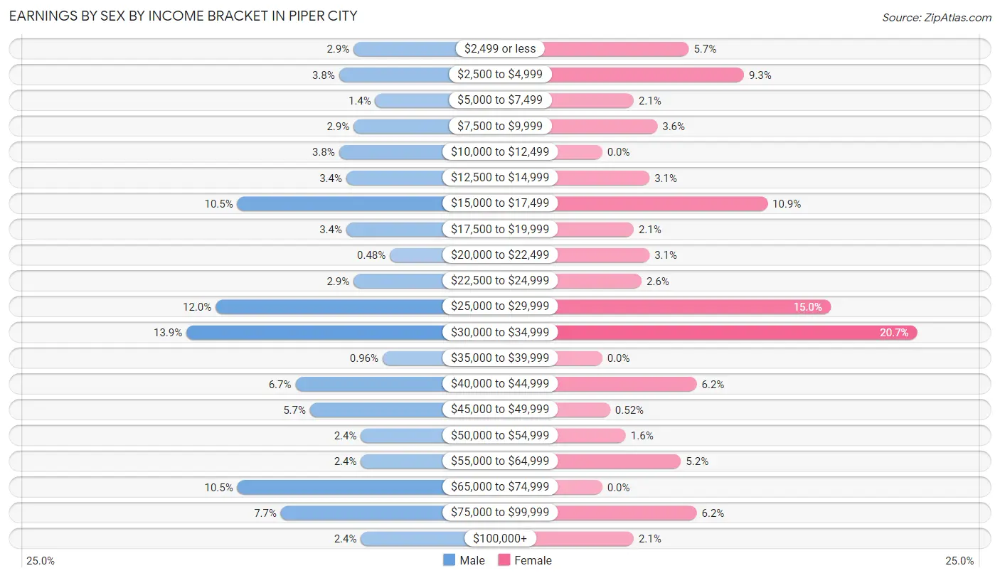 Earnings by Sex by Income Bracket in Piper City