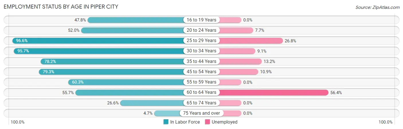 Employment Status by Age in Piper City