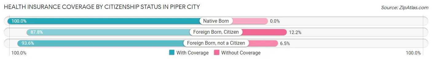 Health Insurance Coverage by Citizenship Status in Piper City