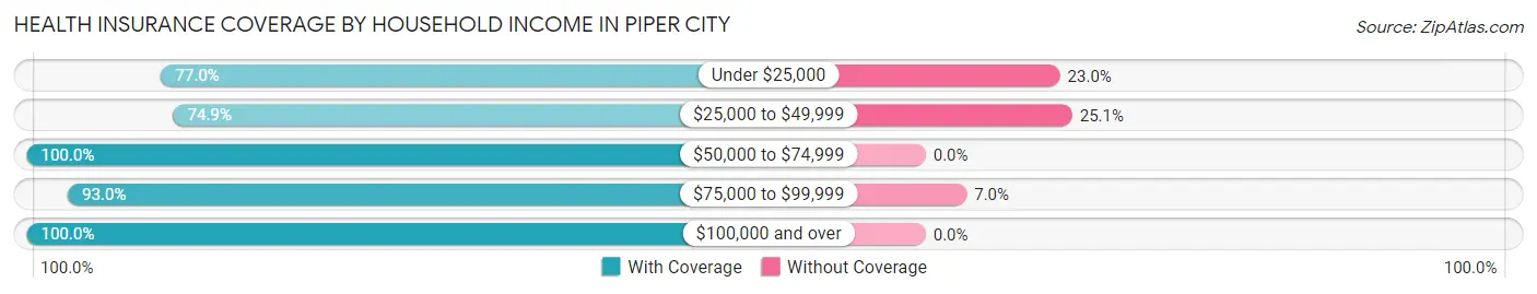 Health Insurance Coverage by Household Income in Piper City