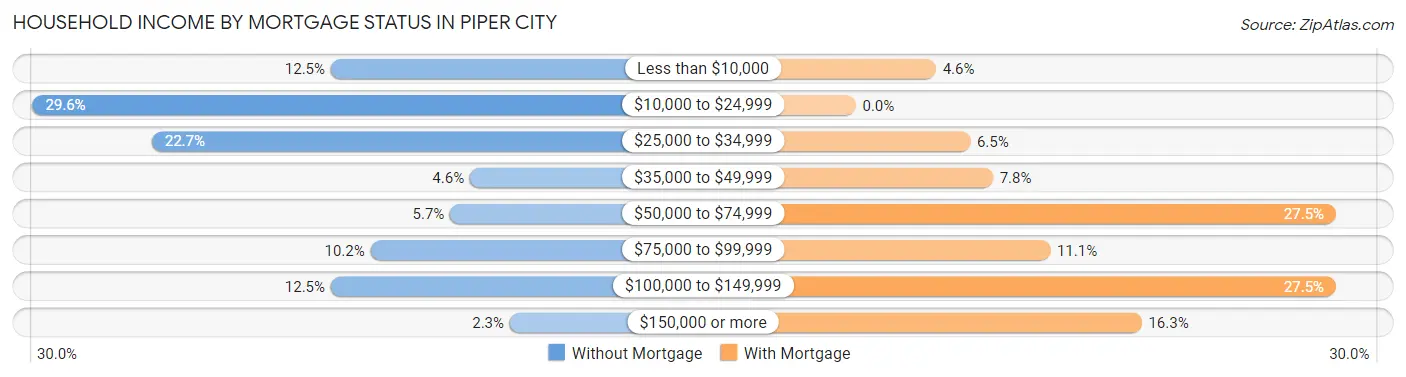 Household Income by Mortgage Status in Piper City