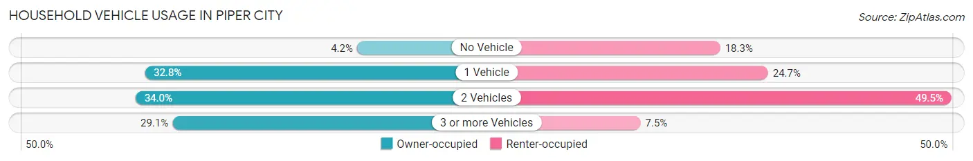 Household Vehicle Usage in Piper City