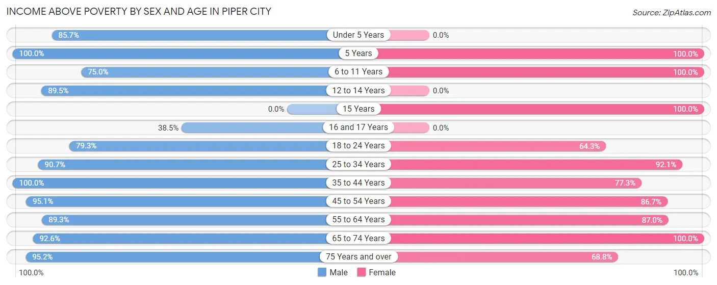 Income Above Poverty by Sex and Age in Piper City