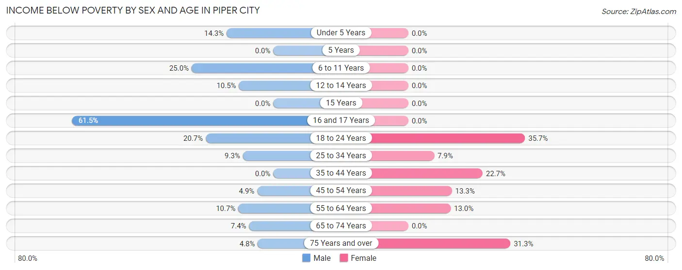 Income Below Poverty by Sex and Age in Piper City