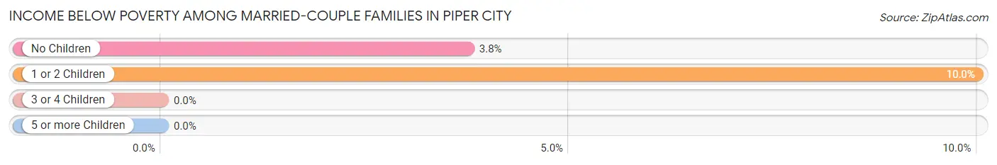 Income Below Poverty Among Married-Couple Families in Piper City