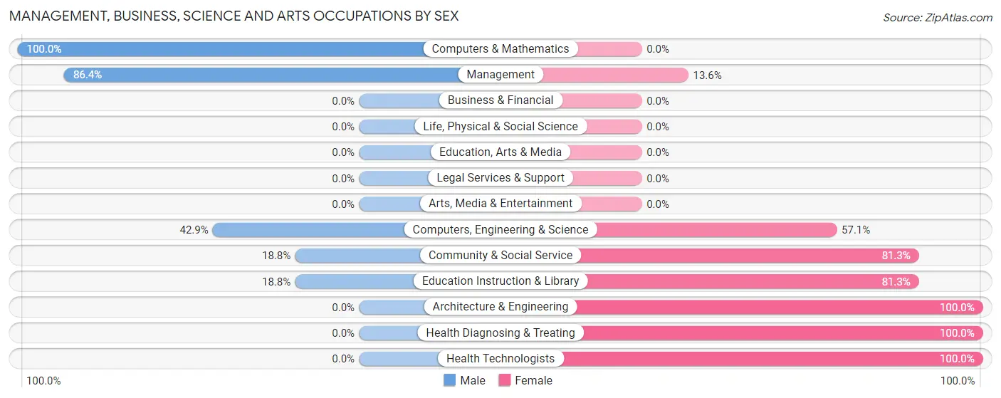 Management, Business, Science and Arts Occupations by Sex in Piper City