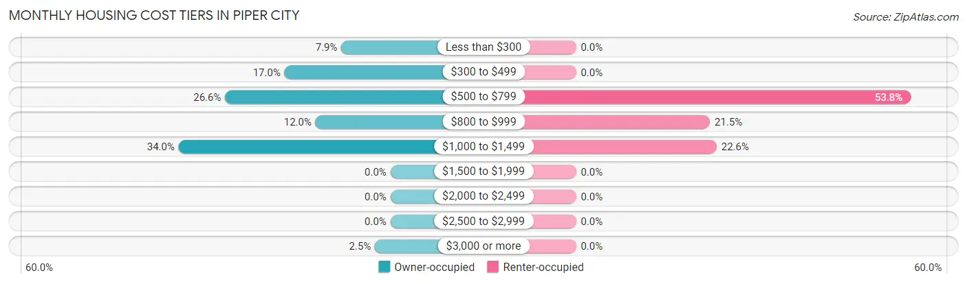 Monthly Housing Cost Tiers in Piper City