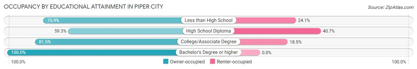 Occupancy by Educational Attainment in Piper City