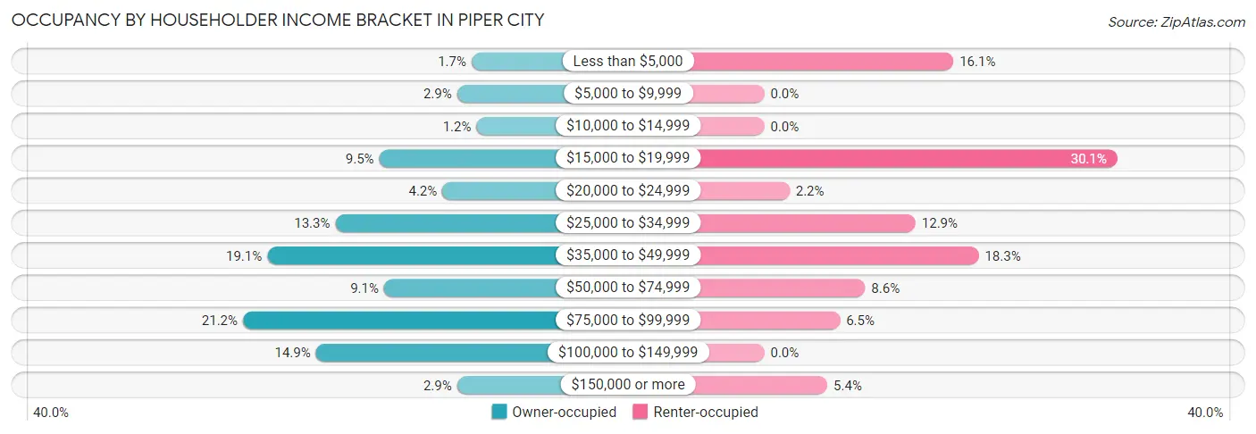 Occupancy by Householder Income Bracket in Piper City