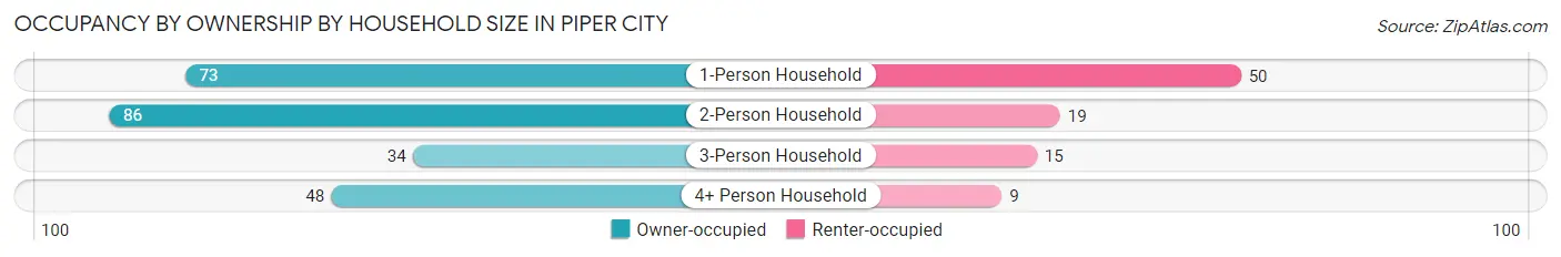 Occupancy by Ownership by Household Size in Piper City