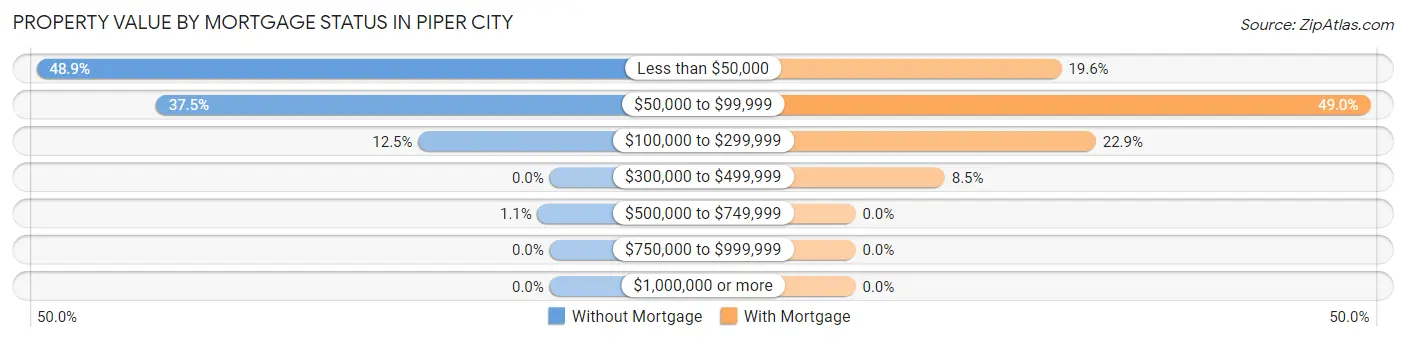 Property Value by Mortgage Status in Piper City