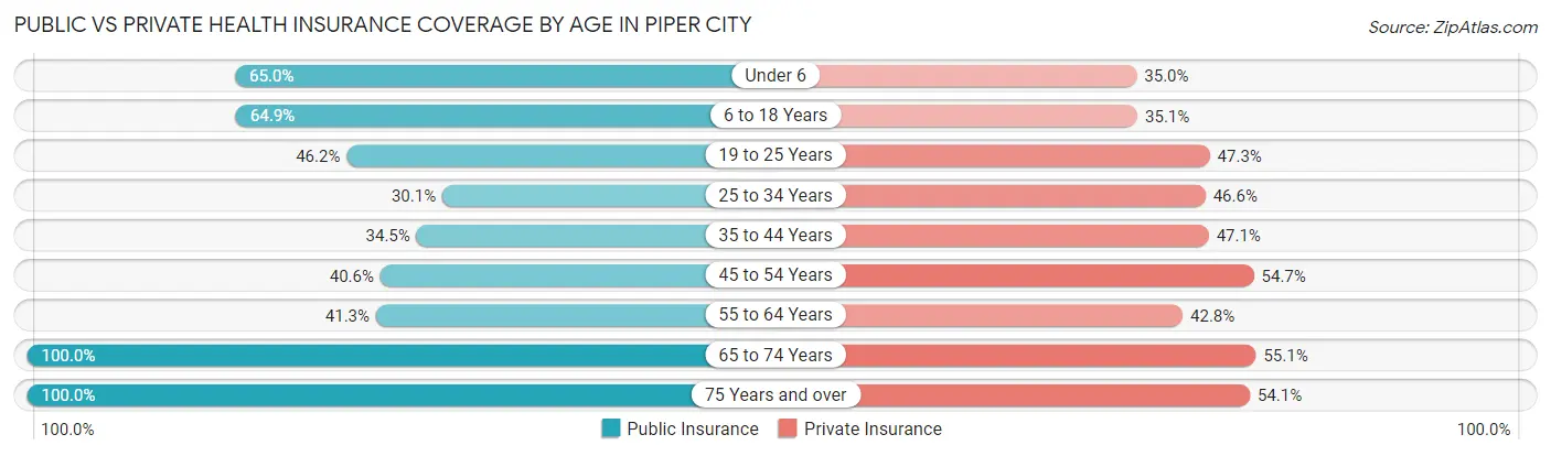 Public vs Private Health Insurance Coverage by Age in Piper City