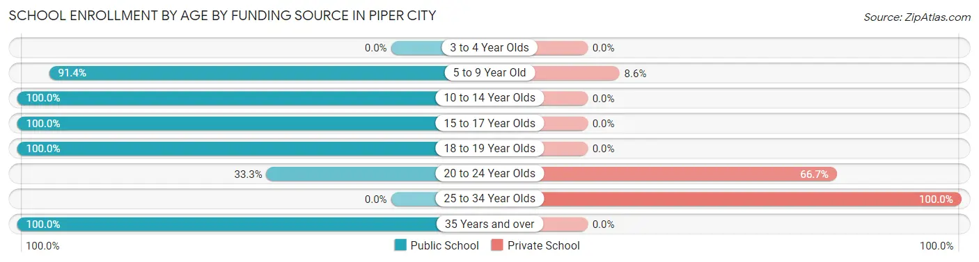 School Enrollment by Age by Funding Source in Piper City
