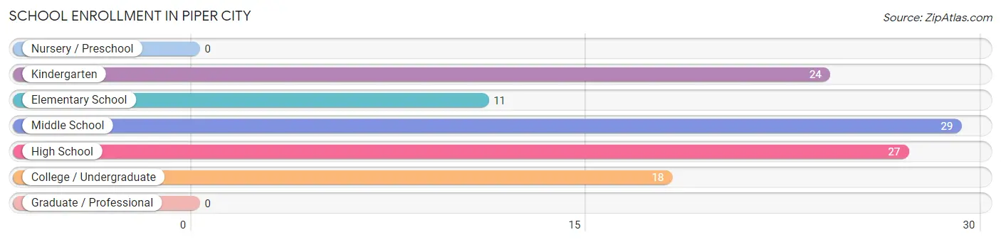School Enrollment in Piper City