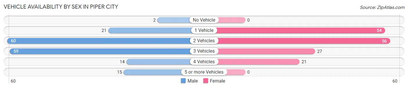 Vehicle Availability by Sex in Piper City