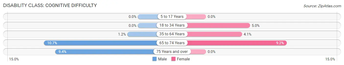 Disability in Pistakee Highlands: <span>Cognitive Difficulty</span>