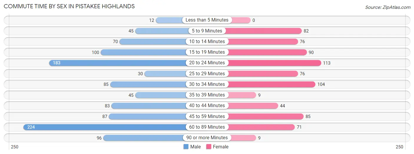 Commute Time by Sex in Pistakee Highlands