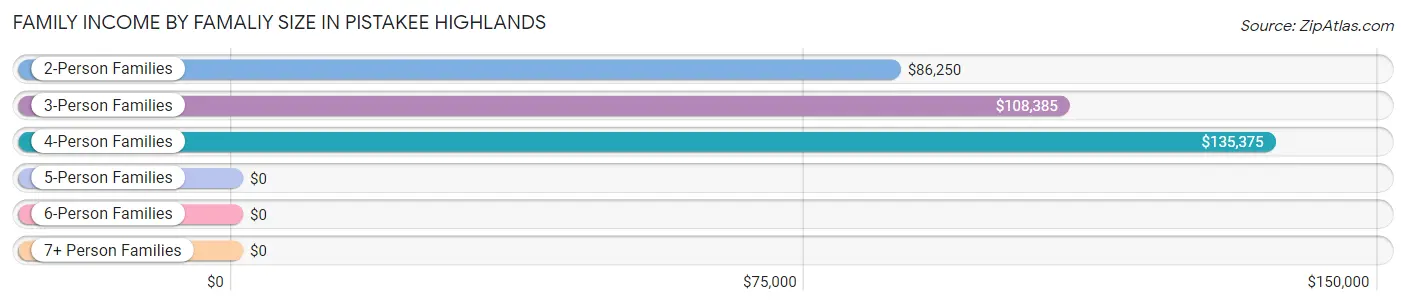 Family Income by Famaliy Size in Pistakee Highlands