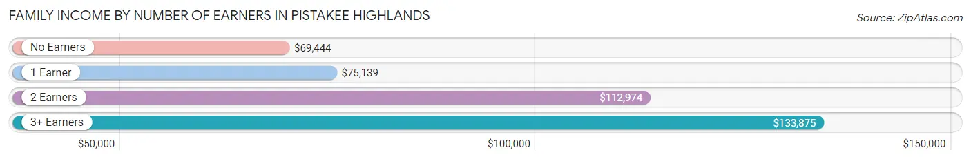 Family Income by Number of Earners in Pistakee Highlands