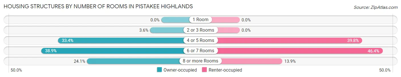 Housing Structures by Number of Rooms in Pistakee Highlands