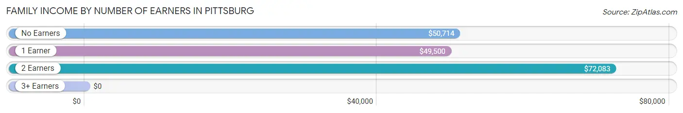 Family Income by Number of Earners in Pittsburg