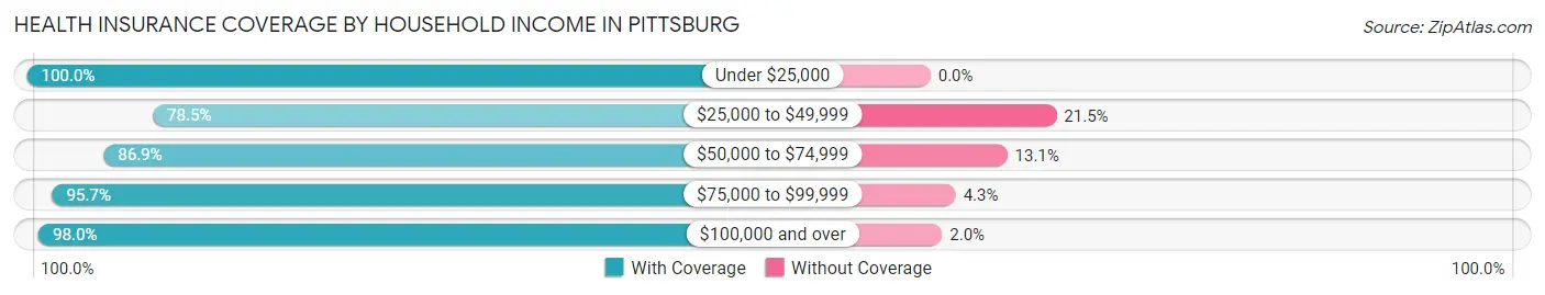 Health Insurance Coverage by Household Income in Pittsburg