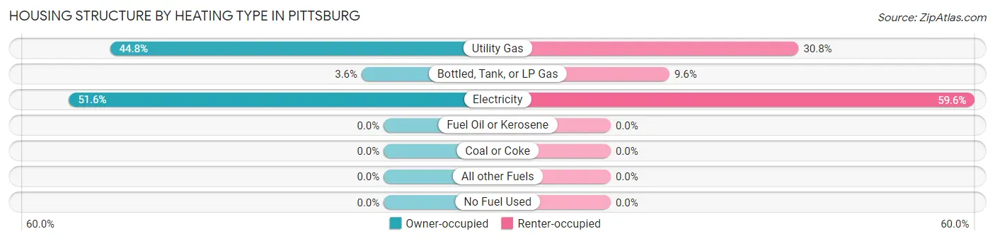 Housing Structure by Heating Type in Pittsburg