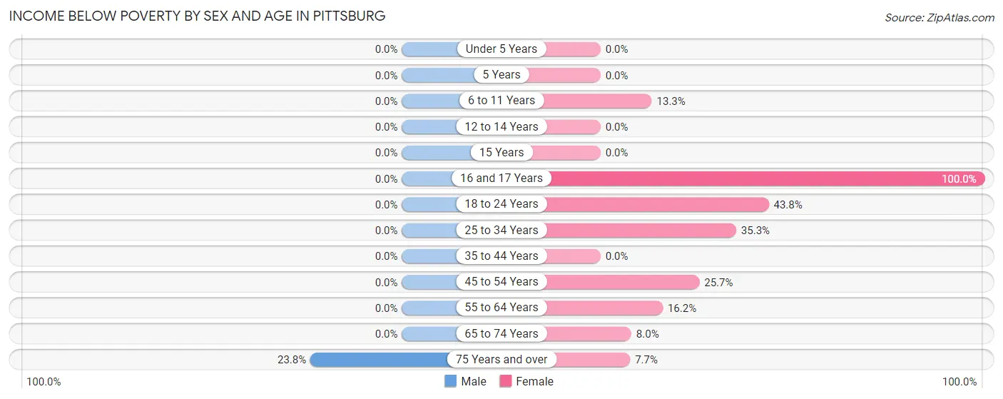 Income Below Poverty by Sex and Age in Pittsburg