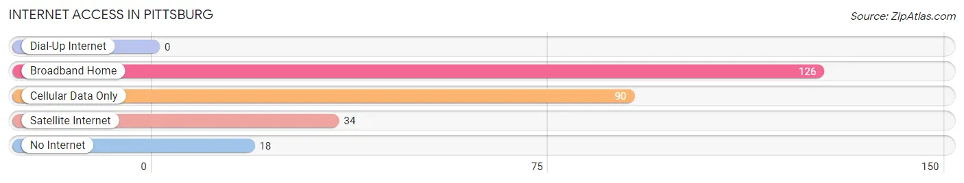 Internet Access in Pittsburg