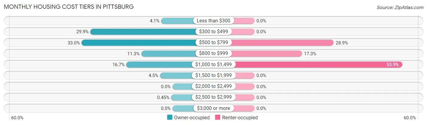 Monthly Housing Cost Tiers in Pittsburg