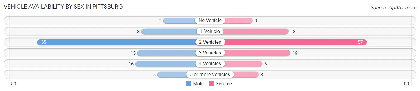 Vehicle Availability by Sex in Pittsburg