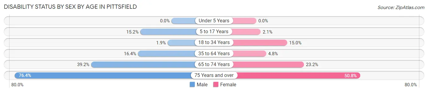 Disability Status by Sex by Age in Pittsfield