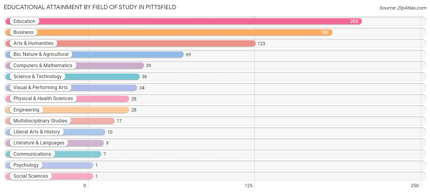 Educational Attainment by Field of Study in Pittsfield