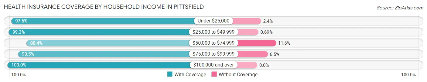 Health Insurance Coverage by Household Income in Pittsfield